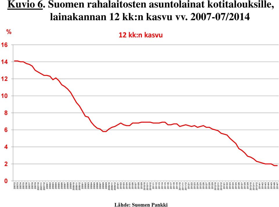 Suomen rahalaitosten asuntolainat kotitalouksille, lainakannan kk:n