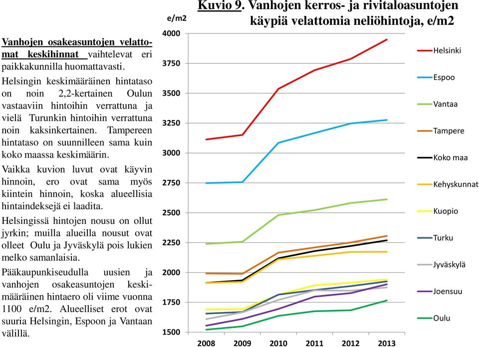 Tampereen hintataso on suunnilleen sama kuin koko maassa keskimäärin. Vaikka kuvion luvut ovat käyvin hinnoin, ero ovat sama myös kiintein hinnoin, koska alueellisia hintaindeksejä ei laadita.