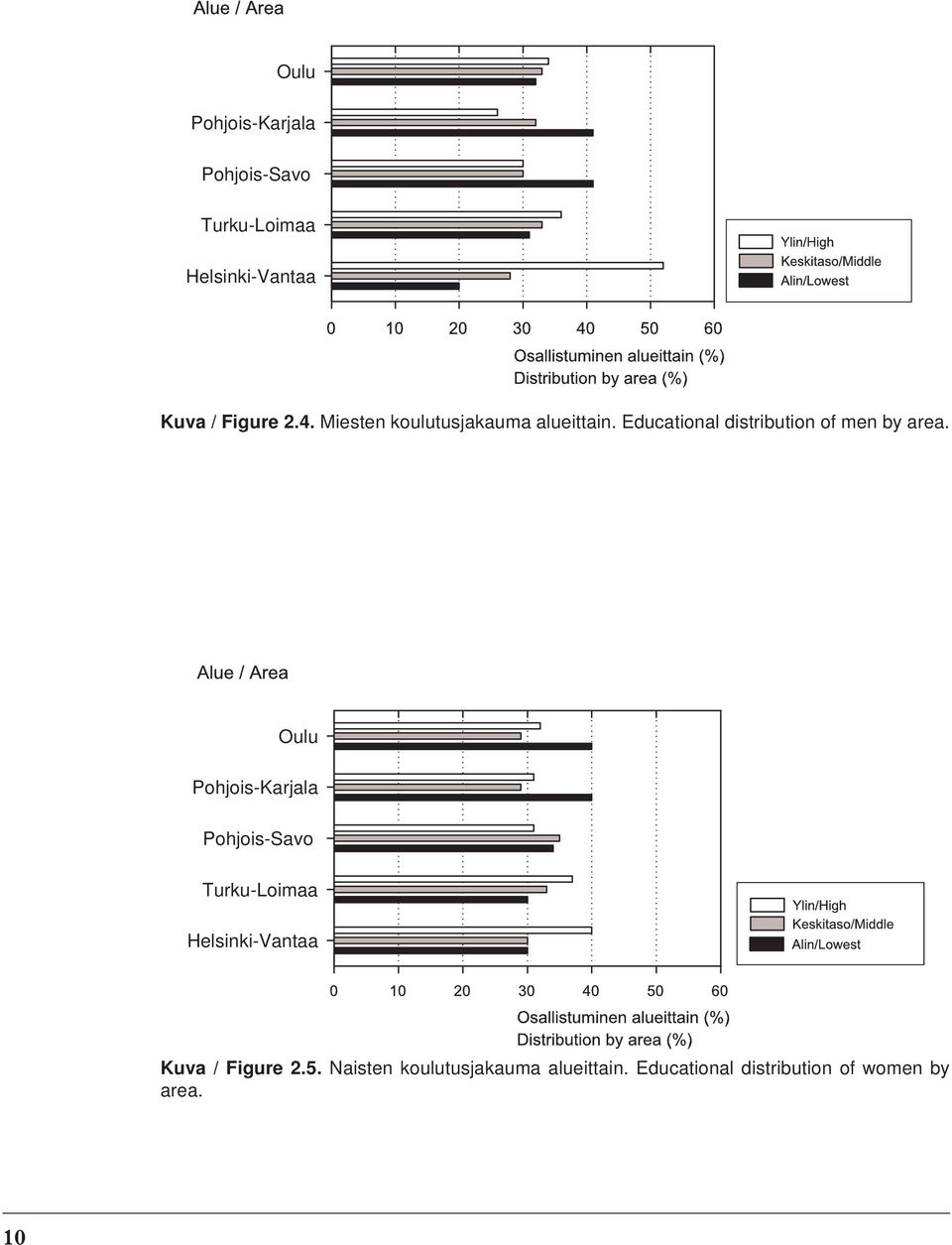Educational distribution of men by area.