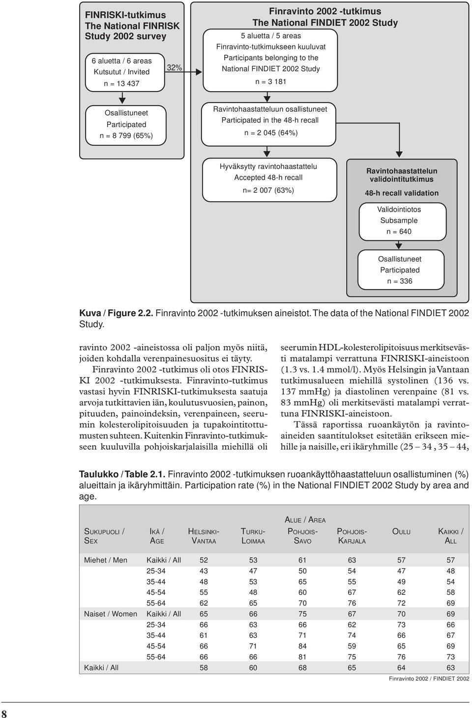 48-h recall n = 2 045 (64%) Hyväksytty ravintohaastattelu Accepted 48-h recall n= 2 007 (63%) Ravintohaastattelun validointitutkimus 48-h recall validation Validointiotos Subsample n = 640