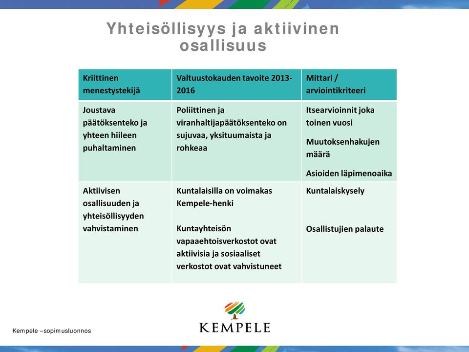 yksituumaista ja rohkeaa Kuntalaisilla on voimakas Kempele-henki Kuntayhteisön vapaaehtoisverkostot ovat aktiivisia ja sosiaaliset verkostot