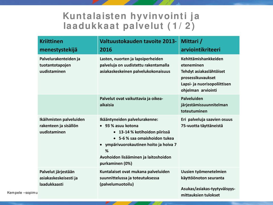 Ikääntyneiden palvelurakenne: 93 % asuu kotona 13-14 % kotihoidon piirissä 5-6 % saa omaishoidon tukea ympärivuorokautinen hoito ja hoiva 7 % Avohoidon lisääminen ja laitoshoidon purkaminen (0%)