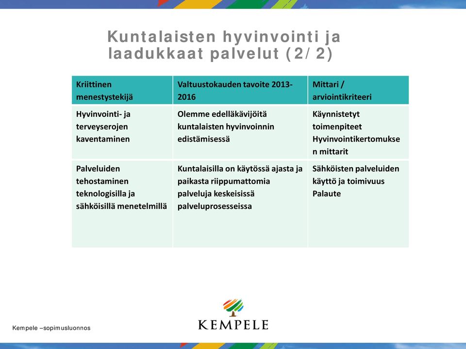 kuntalaisten hyvinvoinnin edistämisessä Kuntalaisilla on käytössä ajasta ja paikasta riippumattomia palveluja keskeisissä