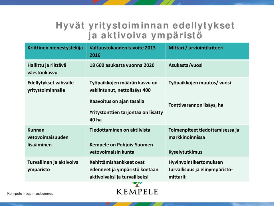 Kaavoitus on ajan tasalla Yritystonttien tarjontaa on lisätty 40 ha Tiedottaminen on aktiivista Kempele on Pohjois-Suomen vetovoimaisin kunta Kehittämishankkeet ovat edenneet ja ympäristö koetaan