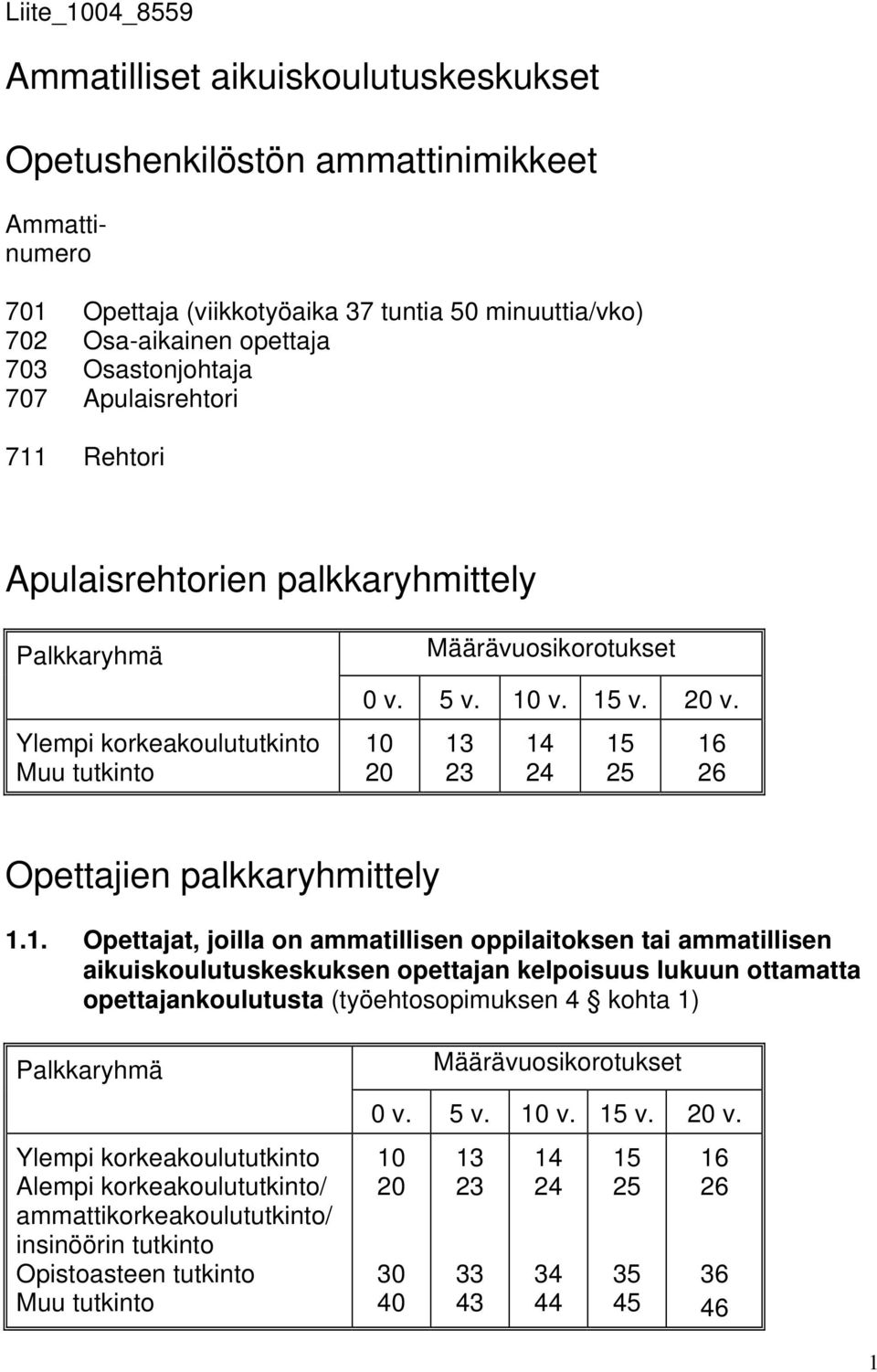 10 20 13 23 14 24 15 25 16 26 Opettajien palkkaryhmittely 1.1. Opettajat, joilla on ammatillisen oppilaitoksen tai ammatillisen aikuiskoulutuskeskuksen opettajan kelpoisuus lukuun ottamatta