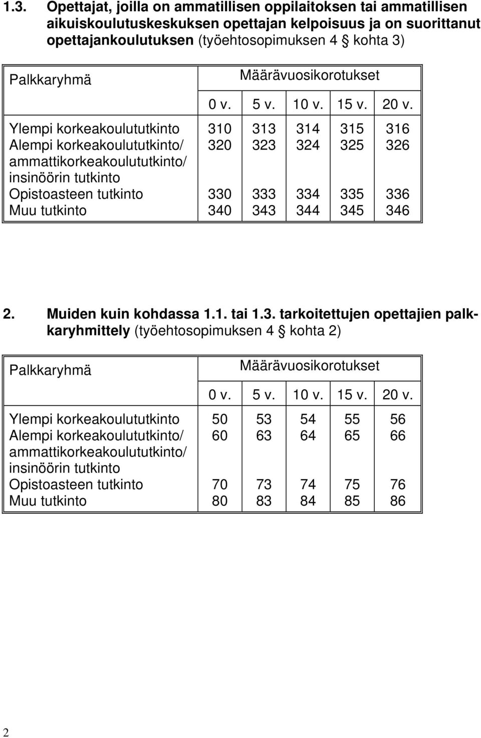 310 320 330 340 313 323 333 343 314 324 334 344 315 325 335 345 316 326 336 346 2. Muiden kuin kohdassa 1.1. tai 1.3. tarkoitettujen opettajien palkkaryhmittely (työehtosopimuksen 4 kohta 2) Palkkaryhmä  50 60 70 80 53 63 73 83 54 64 74 84 55 65 75 85 56 66 76 86 2