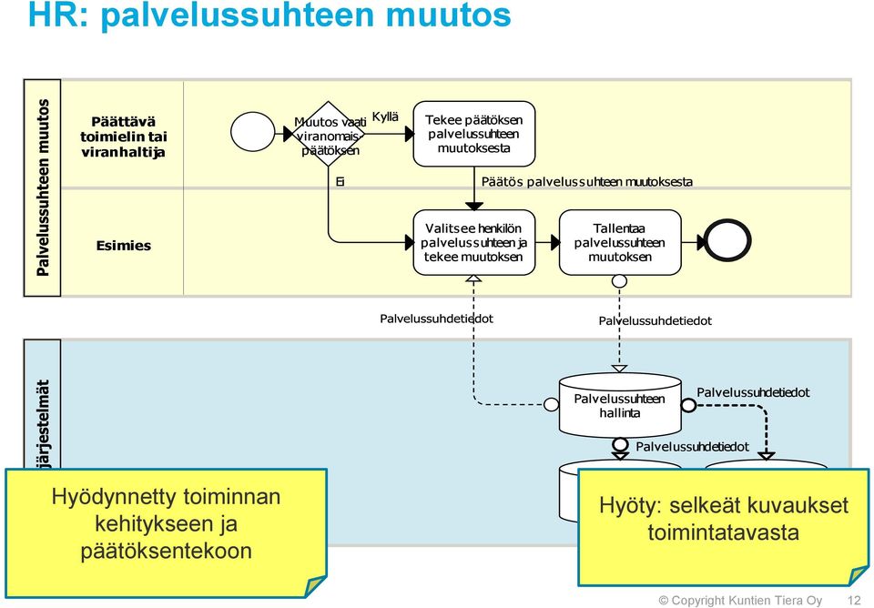 muutoksen Tallentaa palvelussuhteen muutoksen Palvelussuhteen hallinta Palvelussuhdetiedot Palvelussuhdetiedot Hyödynnetty