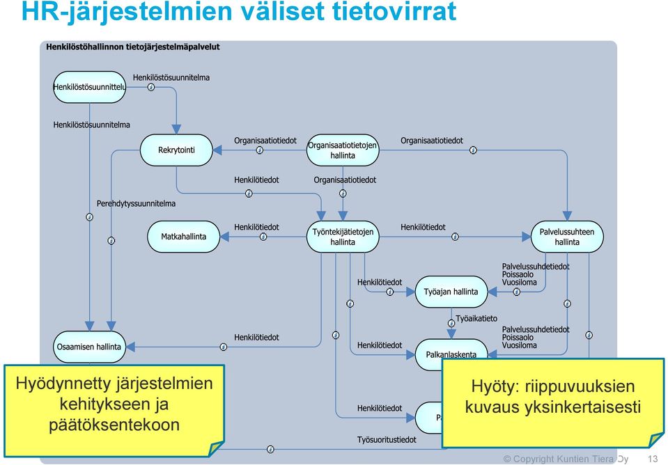 päätöksentekoon Hyöty: riippuvuuksien