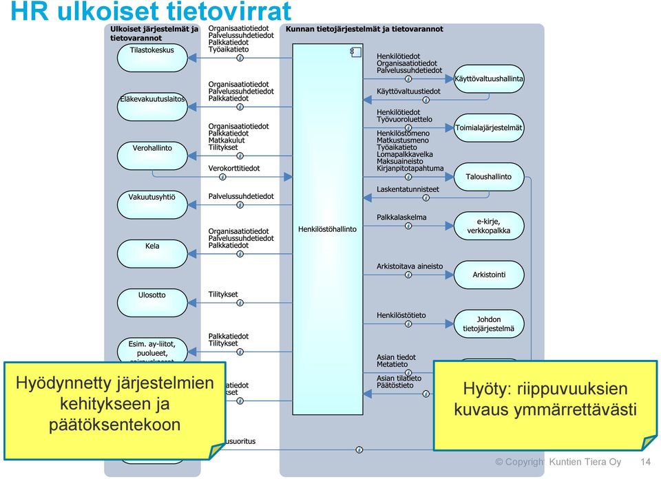 päätöksentekoon Hyöty: riippuvuuksien