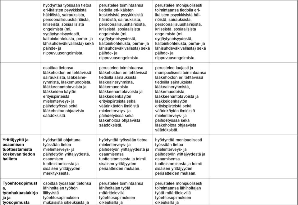 perustelee toimintaansa tiedolla eri-ikäisten keskeisistä psyykkisistä häiriöistä, sairauksista, persoonallisuushäiriöistä, kriiseistä, sosiaalisista ongelmista (ml.