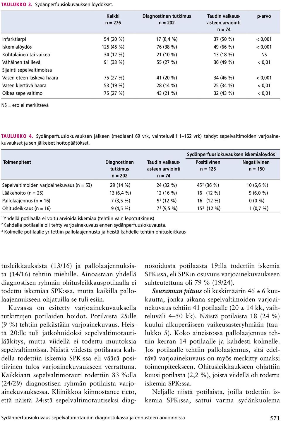 vaikea 34 (12 %) 21 (10 %) 13 (18 %) NS Vähäinen tai lievä 91 (33 %) 55 (27 %) 36 (49 %) < 0,01 Sijainti sepelvaltimoissa Vasen eteen laskeva haara 75 (27 %) 41 (20 %) 34 (46 %) < 0,001 Vasen