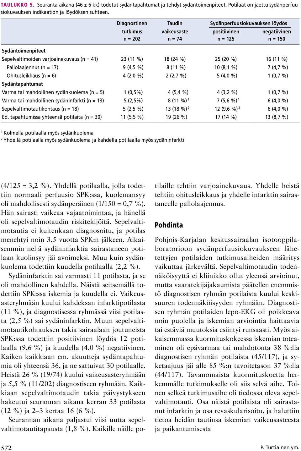 (20 %) 16 (11 %) Pallolaajennus (n = 17) 9 (4,5 %) 8 (11 %) 10 (8,1 %) 7 (4,7 %) Ohitusleikkaus (n = 6) 4 (2,0 %) 2 (2,7 %) 5 (4,0 %) 1 (0,7 %) Sydäntapahtumat Varma tai mahdollinen sydänkuolema (n =