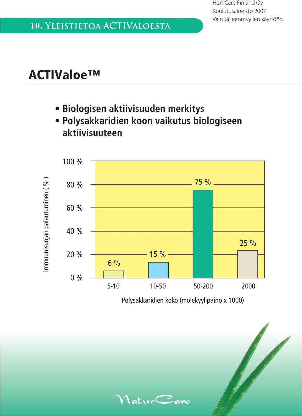 % Immuunisuojan palautuminen ( % ) 80 % 60 % 40 % 20 % 0 % 75 % 25 %