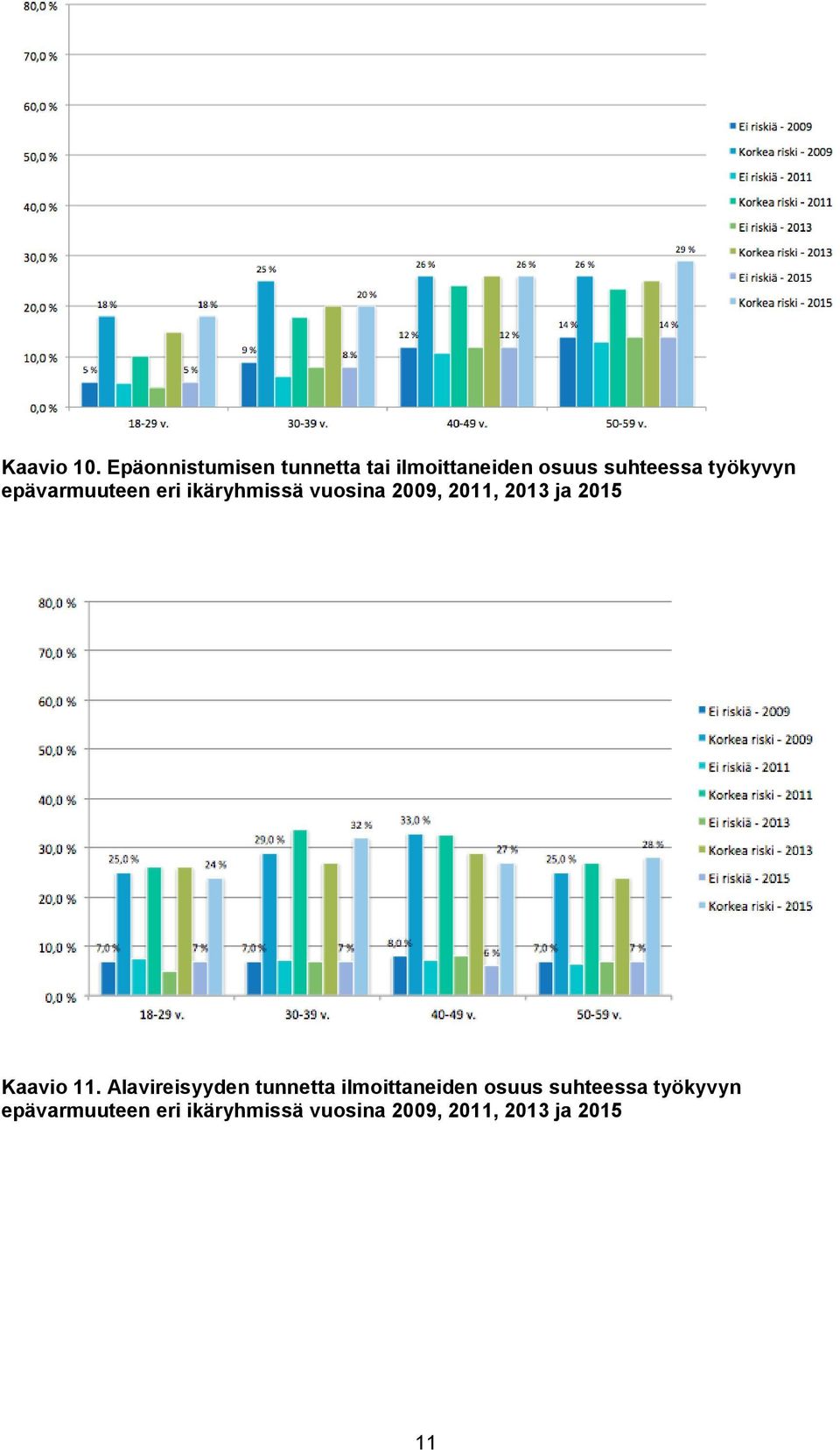 epävarmuuteen eri ikäryhmissä vuosina 2009, 2011, 2013 ja 2015 Kaavio
