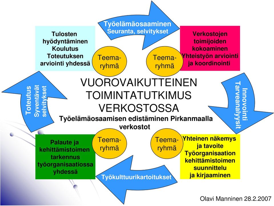 VERKOSTOSSA Työelämäosaamisen edistäminen Pirkanmaalla verkostot Palaute ja kehittämistoimen tarkennus työorganisaatiossa yhdessä