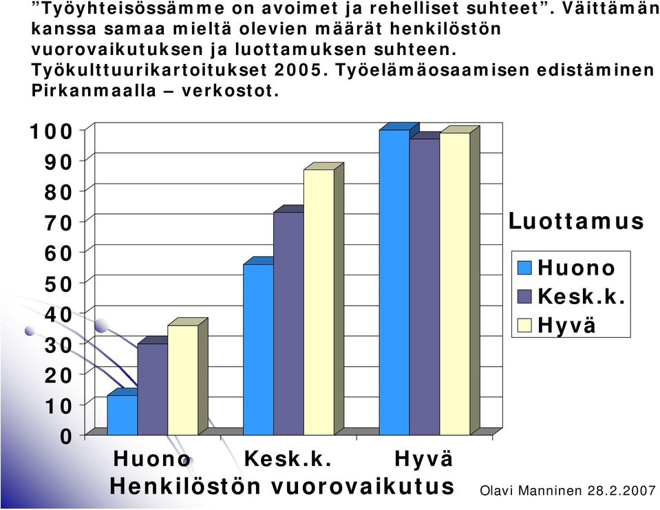 luottamuksen suhteen. Työkulttuurikartoitukset 25.