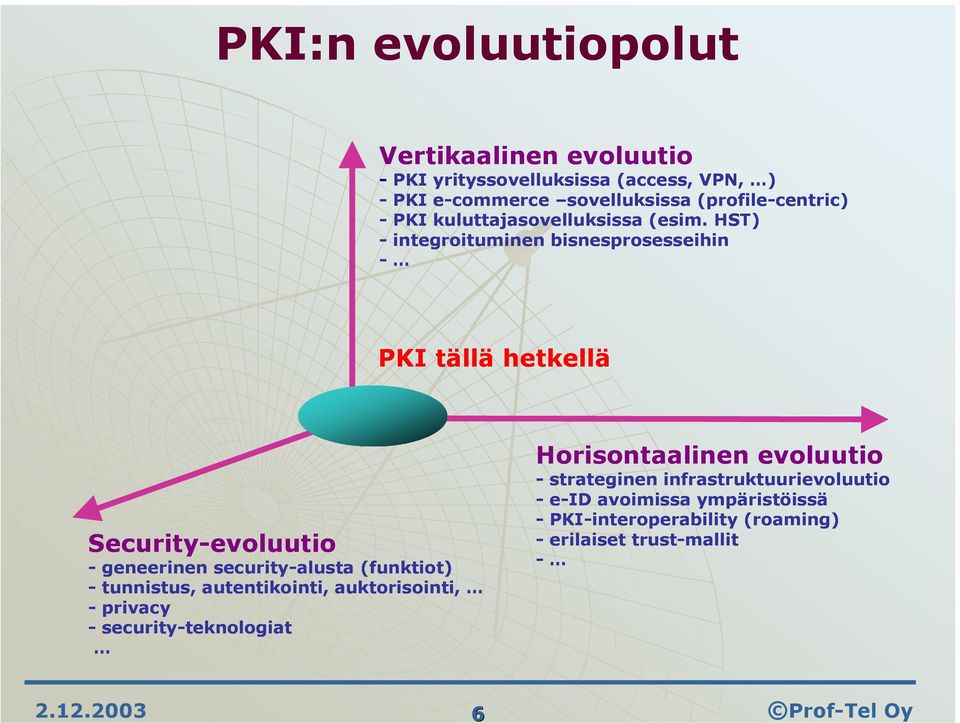 HST) - integroituminen bisnesprosesseihin - PKI tällä hetkellä Security-evoluutio - geneerinen security-alusta (funktiot) - tunnistus,