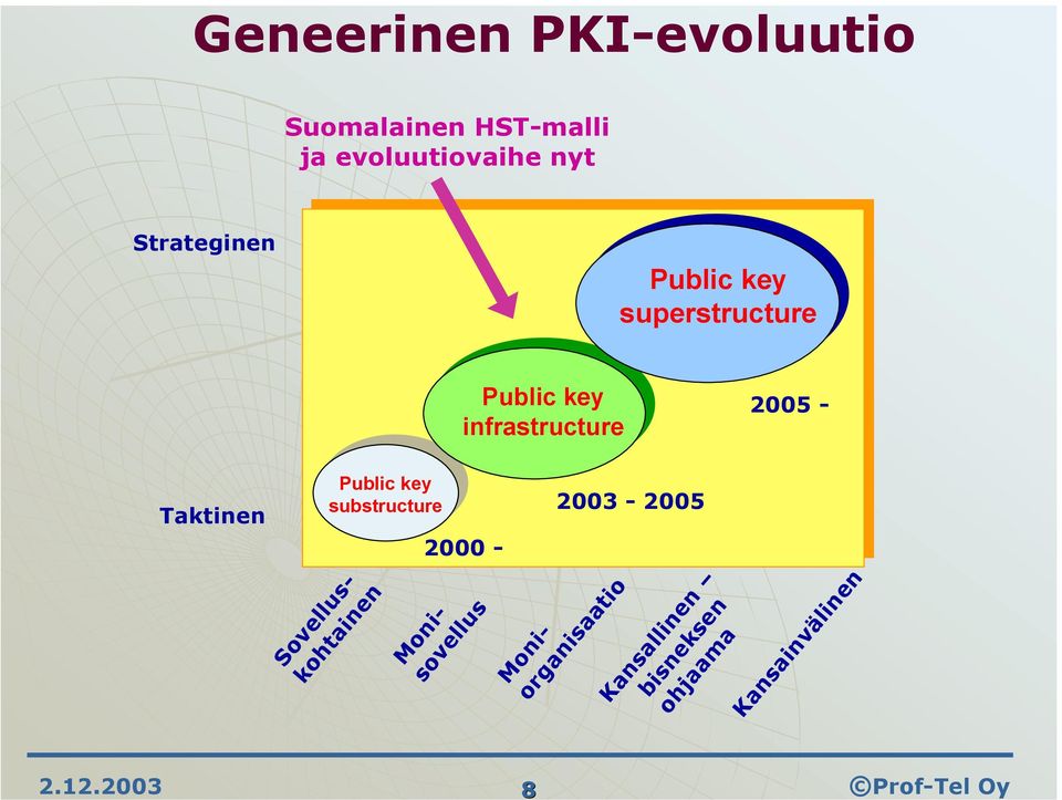 infrastructure 2005 - Taktinen Public key substructure 2000 -