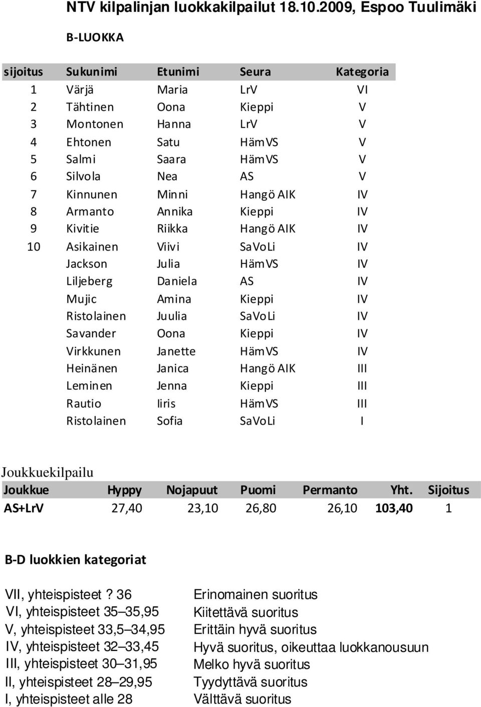 IV Savander Oona Kieppi IV Virkkunen Janette HämVS IV Heinänen Janica Hangö AIK III Leminen Jenna Kieppi III Rautio Iiris HämVS III Ristolainen Sofia SaVoLi I Joukkue Hyppy Nojapuut Puomi Permanto