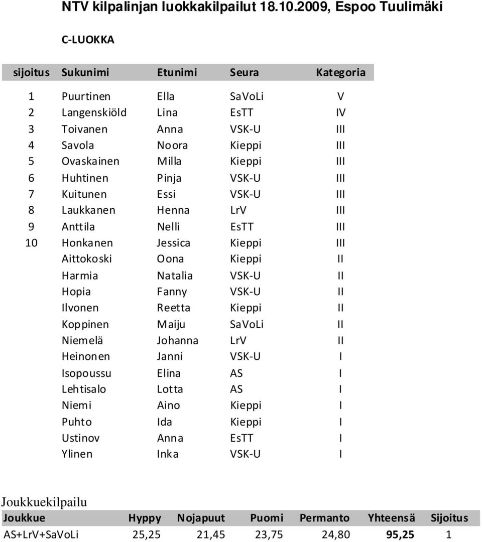 Aittokoski Oona Kieppi II Harmia Natalia VSK U II Hopia Fanny VSK U II Ilvonen Reetta Kieppi II Koppinen Maiju SaVoLi II Niemelä Johanna LrV II Heinonen Janni VSK