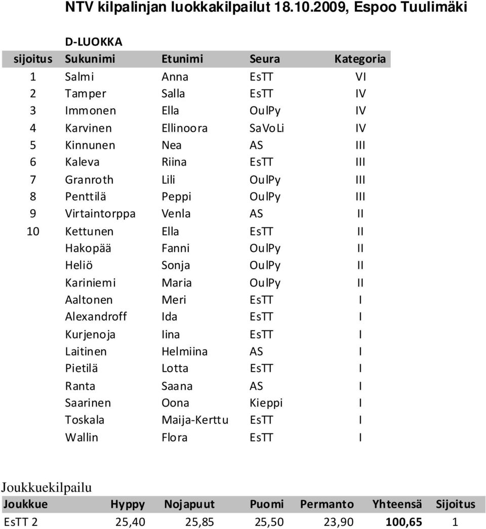 Hakopää Fanni OulPy II Heliö Sonja OulPy II Kariniemi Maria OulPy II Aaltonen Meri EsTT I Alexandroff Ida EsTT I Kurjenoja Iina EsTT I Laitinen