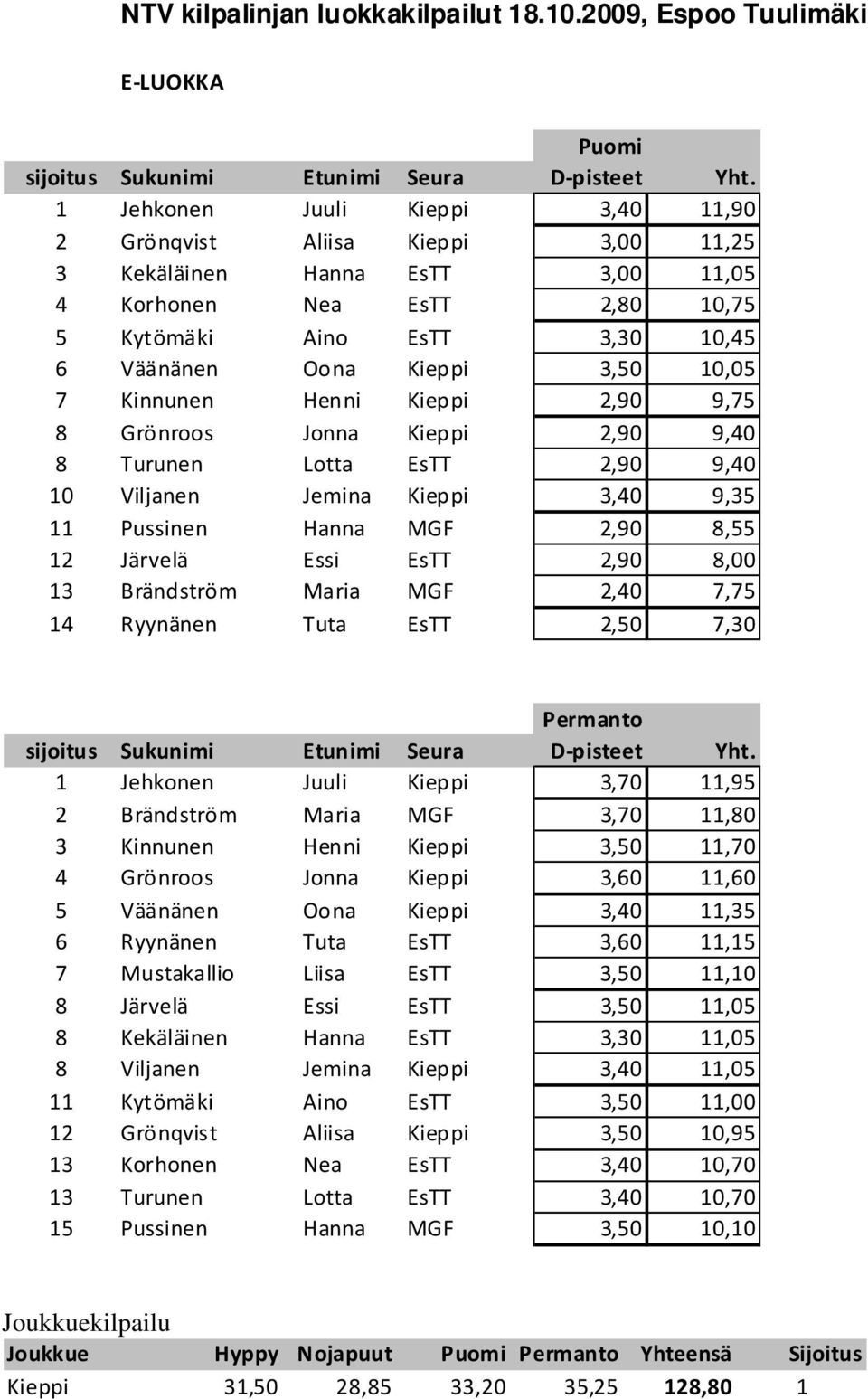 Järvelä Essi EsTT 2,90 8,00 13 Brändström Maria MGF 2,40 7,75 14 Ryynänen Tuta EsTT 2,50 7,30 Permanto 1 Jehkonen Juuli Kieppi 3,70 11,95 2 Brändström Maria MGF 3,70 11,80 3 Kinnunen Henni Kieppi