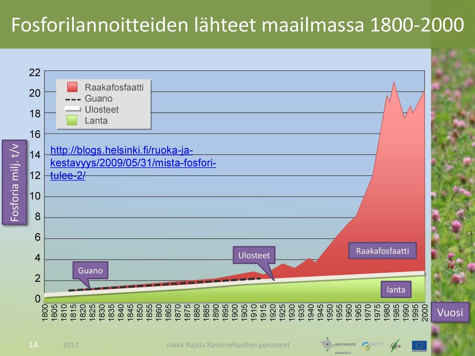 t/v Fosforilannoitteiden lähteet maailmassa 1800-2000 22 20 18 16 14 12 Raakafosfaatti Guano Ulosteet Lanta