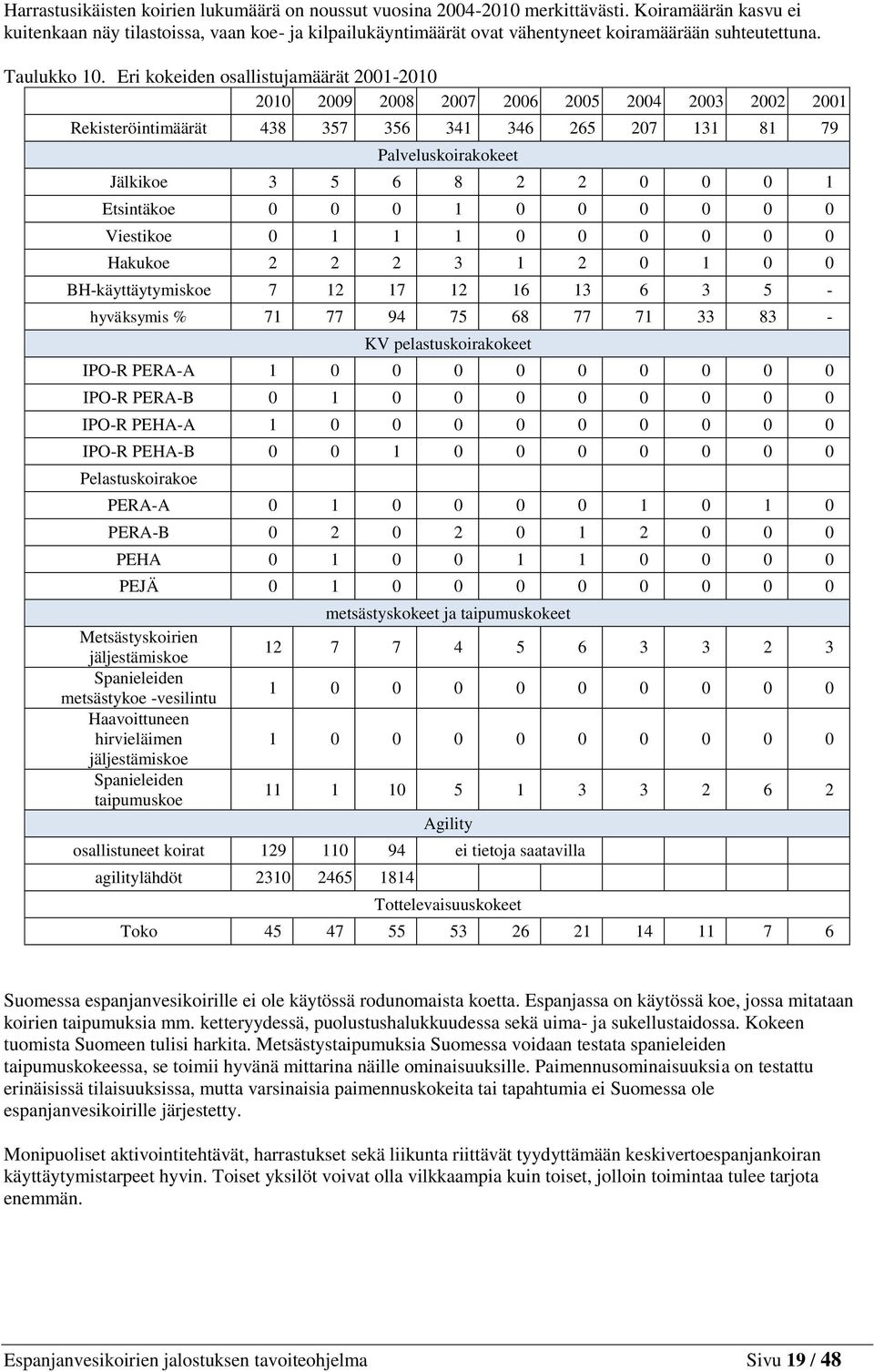 Eri kokeiden osallistujamäärät 2001-2010 2010 2009 2008 2007 2006 2005 2004 2003 2002 2001 Rekisteröintimäärät 438 357 356 341 346 265 207 131 81 79 Palveluskoirakokeet Jälkikoe 3 5 6 8 2 2 0 0 0 1