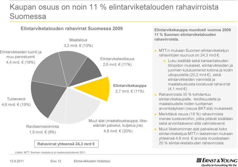 (11%) Muut alat (maatalouskauppa, liikeelämän palvelut, kuljetus jne) 4,8 mrd. (20%) Elintarvikekauppa muodosti vuonna 2009 11 % Suomen elintarviketalouden rahavirroista.