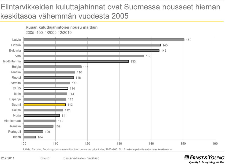 Norja Alankomaat Ranska Portugali Irlanti 104 106 118 116 116 115 114 114 113 113 112 111 110 109 133 138 143 143 150 100 110 120