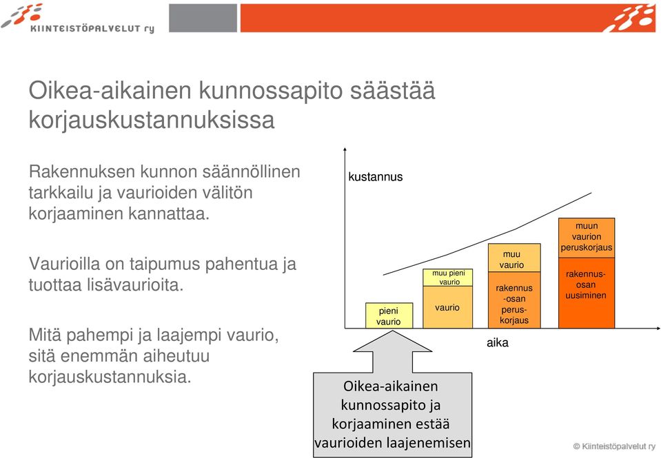 Mitä pahempi ja laajempi vaurio, sitä enemmän aiheutuu korjauskustannuksia.