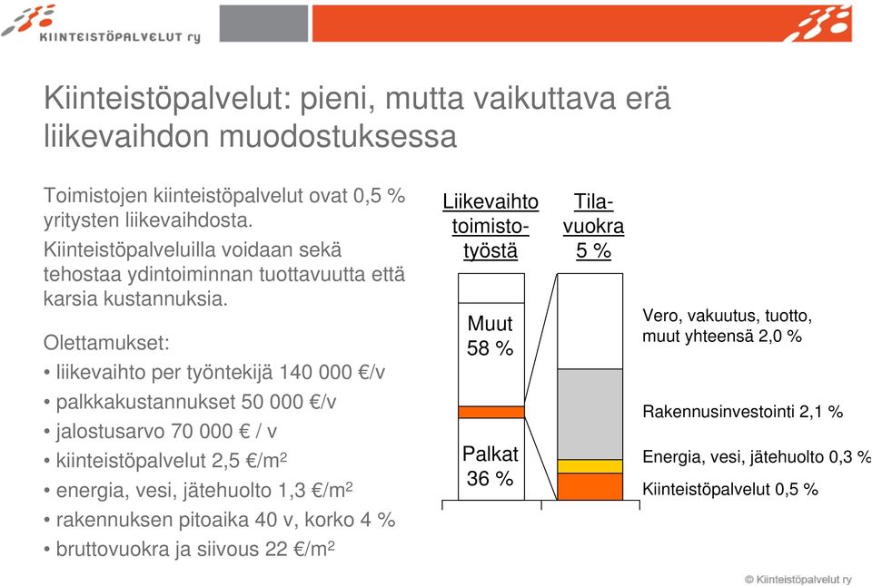 Olettamukset: liikevaihto per työntekijä 140 000 /v Muut 58 % Liikevaihto toimistotyöstä Tilavuokra 5 % Vero, vakuutus, tuotto, muut yhteensä 2,0 % palkkakustannukset