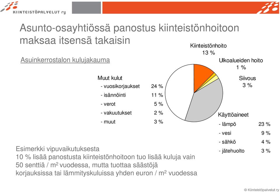 vipuvaikutuksesta 10 % lisää panostusta kiinteistönhoitoon tuo lisää kuluja vain 50 senttiä / m 2 vuodessa, mutta tuottaa