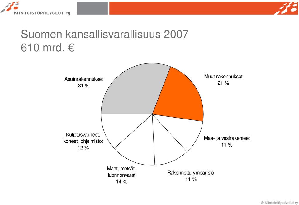 Kuljetusvälineet, koneet, ohjelmistot 12 % Maa- ja