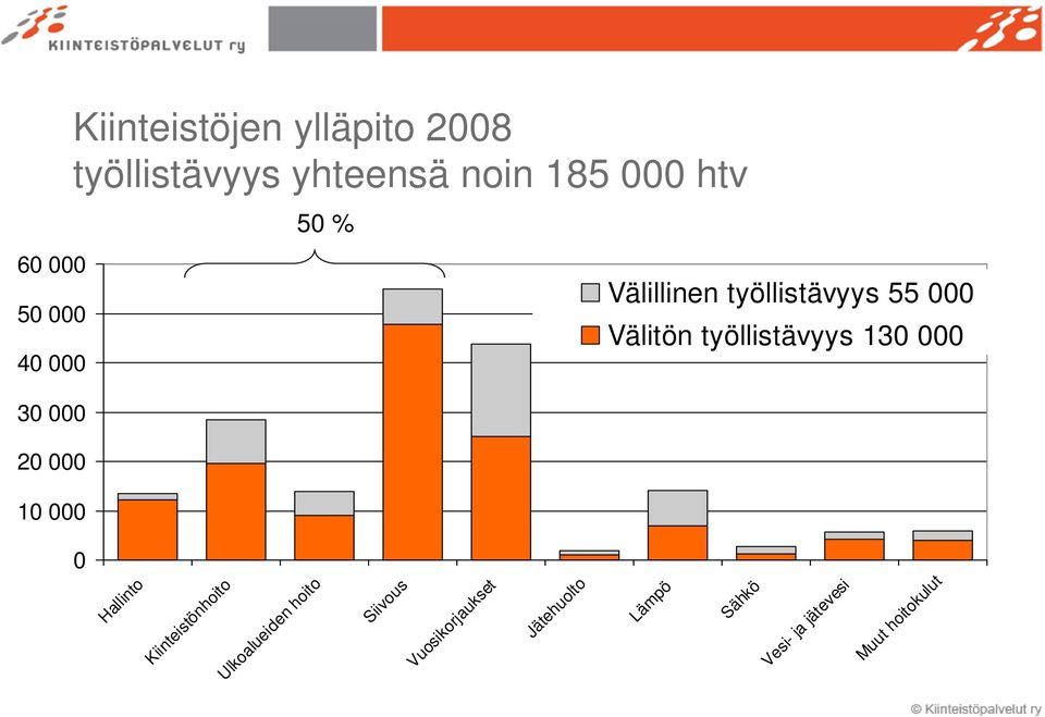 000 Välitön työllistävyys 130 000 Hallinto Kiinteistönhoito Ulkoalueiden