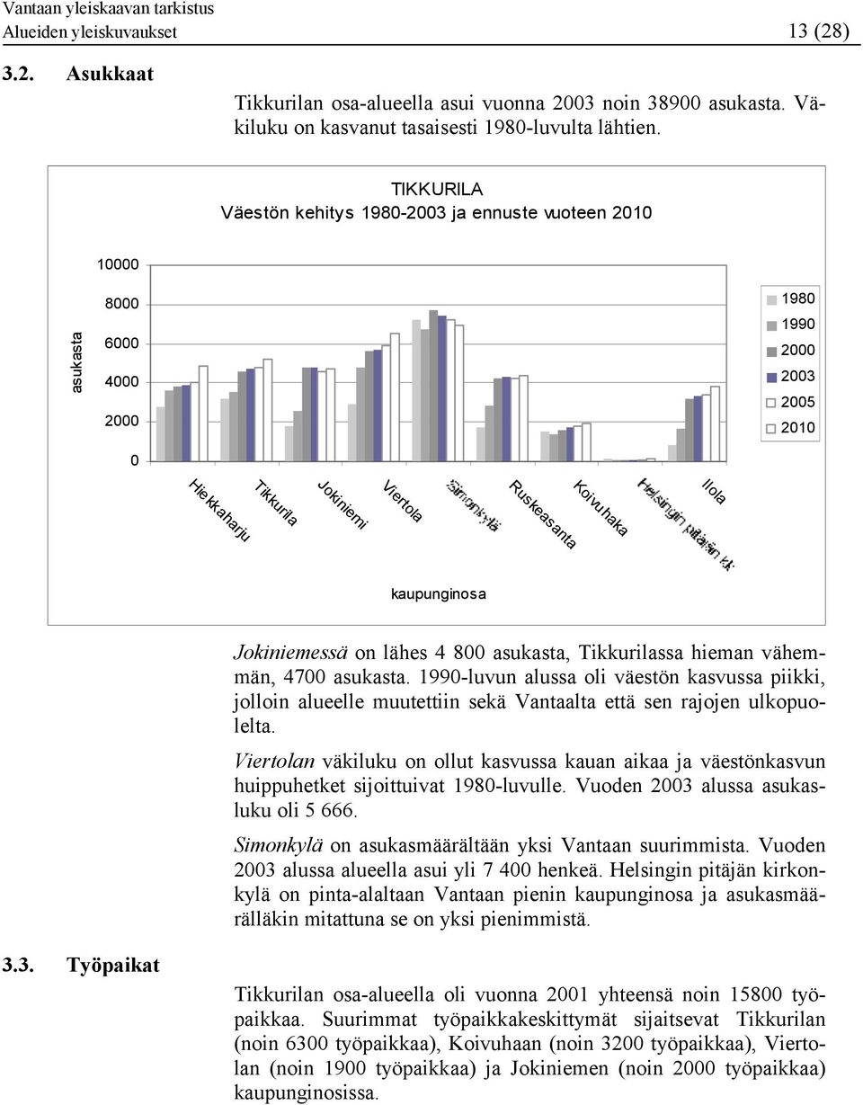 Jokiniemessä on lähes 4 800 asukasta, Tikkurilassa hieman vähemmän, 4700 asukasta.