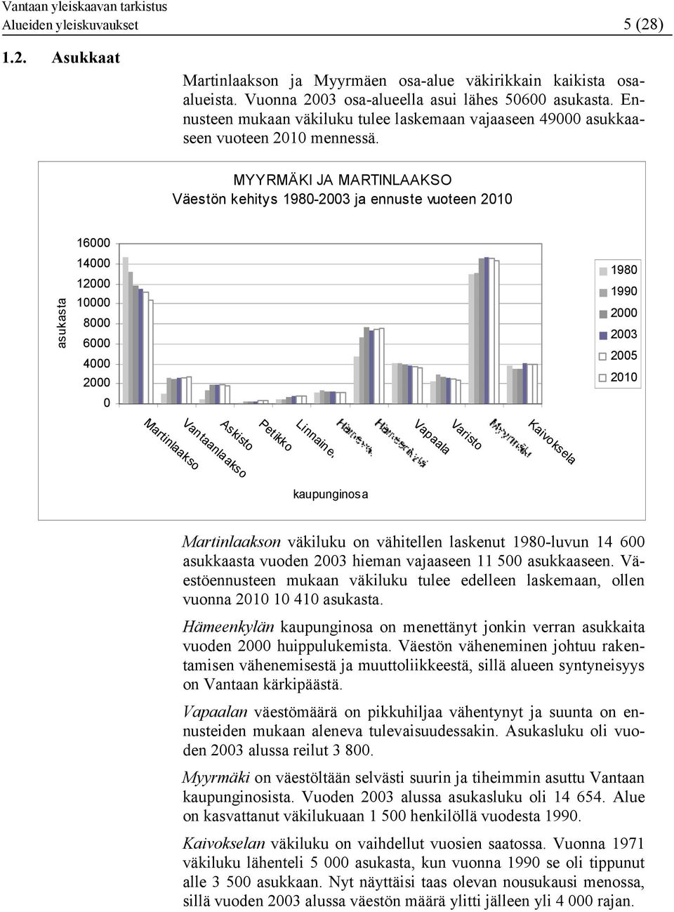 MYYRMÄKI JA MARTINLAAKSO Väestön kehitys 1980-2003 ja ennuste vuoteen 2010 asukasta 16000 14000 1 10000 8000 6000 4000 0 1980 1990 2003 2005 2010 Linnainen Vantaanlaakso Martinlaakso Askisto Petikko