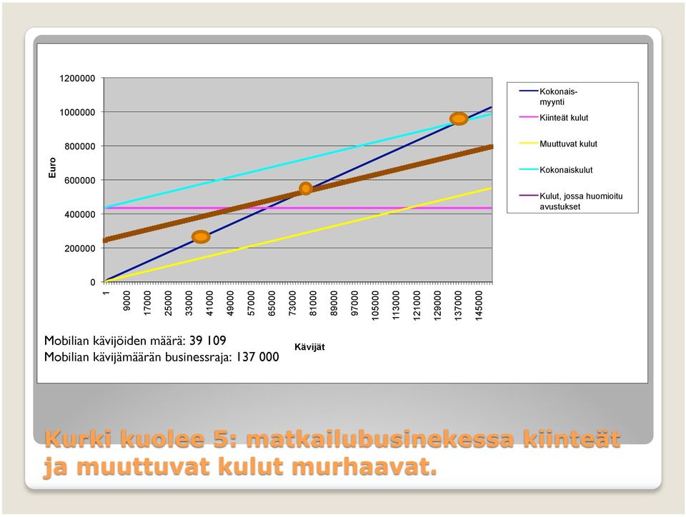 81000 89000 97000 105000 113000 121000 129000 137000 145000 Kulut, jossa huomioitu