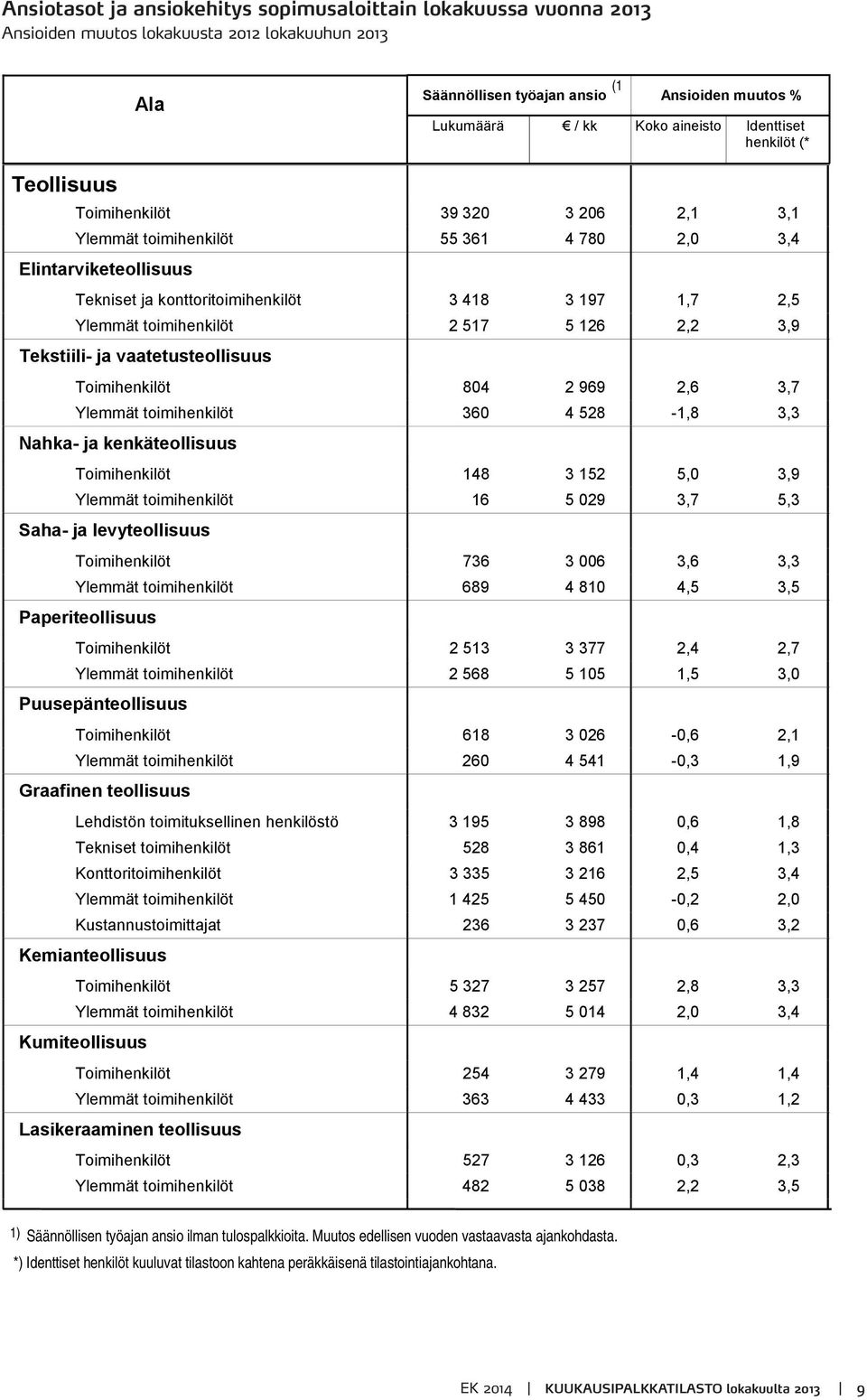 toimihenkilöt 2 517 5 126 2,2 3,9 Tekstiili- ja vaatetusteollisuus Toimihenkilöt 804 2 969 2,6 3,7 Ylemmät toimihenkilöt 360 4 528-1,8 3,3 Nahka- ja kenkäteollisuus Toimihenkilöt 148 3 152 5,0 3,9