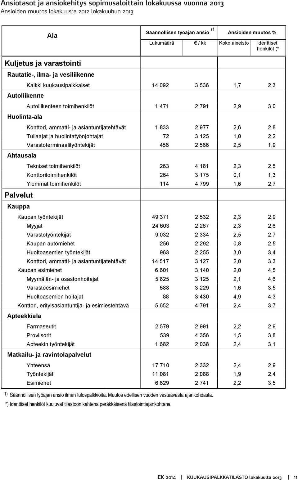 Huolinta-ala Konttori, ammatti- ja asiantuntijatehtävät 1 833 2 977 2,6 2,8 Tullaajat ja huolintatyönjohtajat 72 3 125 1,0 2,2 Varastoterminaalityöntekijät 456 2 566 2,5 1,9 Ahtausala Tekniset