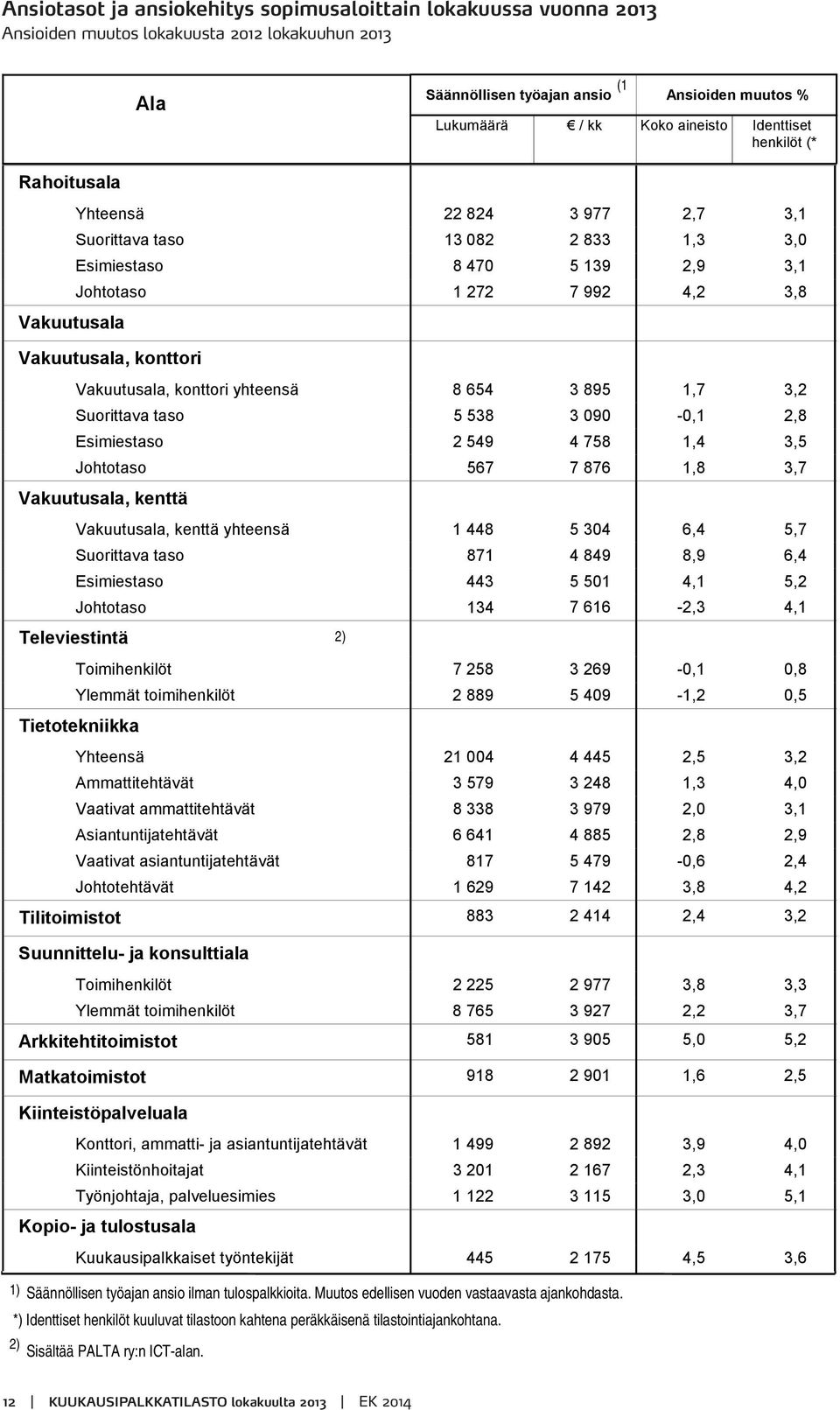 Vakuutusala, konttori yhteensä 8 654 3 895 1,7 3,2 Suorittava taso 5 538 3 090-0,1 2,8 Esimiestaso 2 549 4 758 1,4 3,5 Johtotaso 567 7 876 1,8 3,7 Vakuutusala, kenttä Vakuutusala, kenttä yhteensä 1