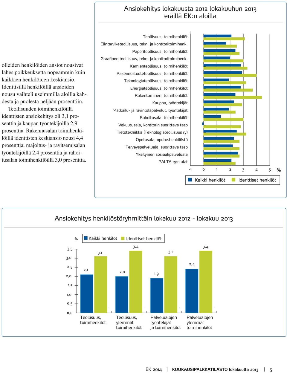 Teollisuuden toimihenkilöillä identtisten ansiokehitys oli 3,1 prosenttia ja kaupan työntekijöillä 2,9 prosenttia.