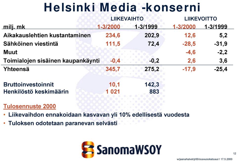 72,4-28,5-31,9 Muut -4,6-2,2 Toimialojen sisäinen kaupankäynti -0,4-0,2 2,6 3,6 Yhteensä 345,7 275,2-17,9-25,4