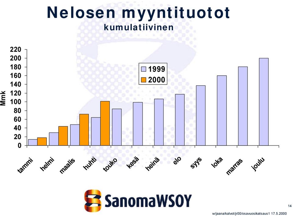 0 1999 2000 tammi helmi maalis huhti