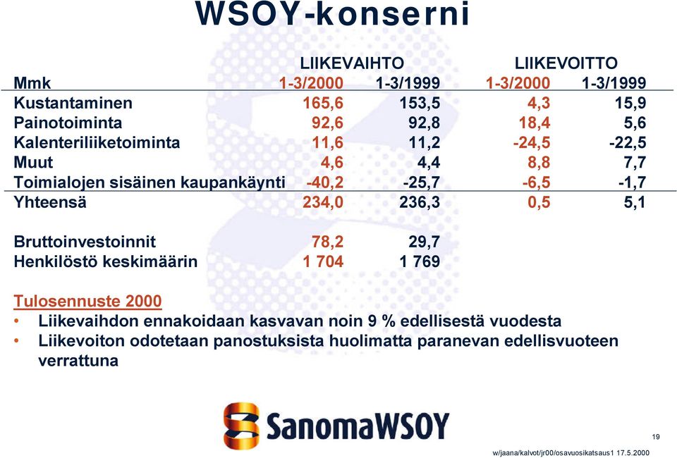 -40,2-25,7-6,5-1,7 Yhteensä 234,0 236,3 0,5 5,1 Bruttoinvestoinnit 78,2 29,7 Henkilöstö keskimäärin 1 704 1 769 Tulosennuste 2000