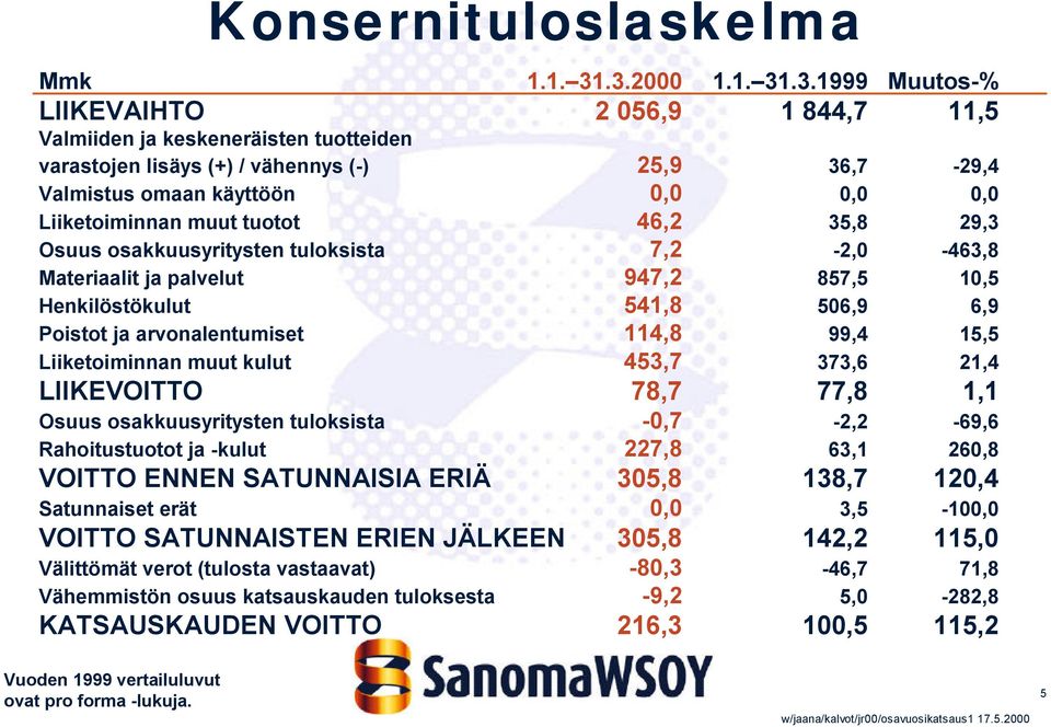 Liiketoiminnan muut tuotot 46,2 35,8 29,3 Osuus osakkuusyritysten tuloksista 7,2-2,0-463,8 Materiaalit ja palvelut 947,2 857,5 10,5 Henkilöstökulut 541,8 506,9 6,9 Poistot ja arvonalentumiset 114,8