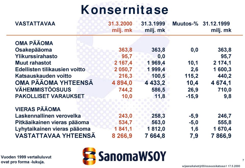 mk OMA PÄÄOMA Osakepääoma 363,8 363,8 0,0 363,8 Ylikurssirahasto 95,7 0,0 95,7 Muut rahastot 2 167,4 1 969,4 10,1 2 174,1 Edellisten tilikausien voitto 2 050,7 1 999,4 2,6 1