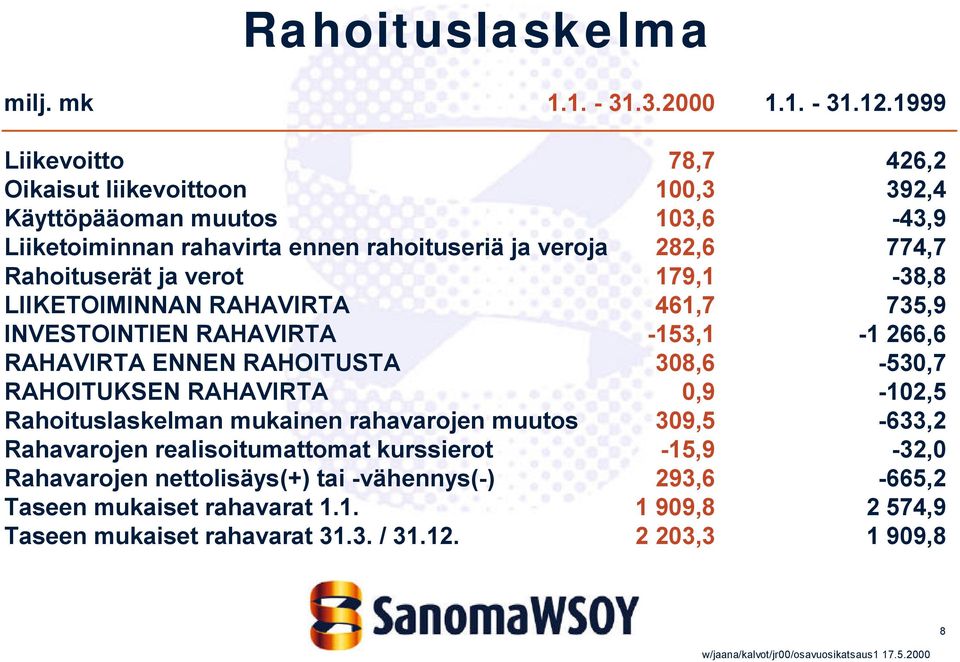 Rahoituserät ja verot 179,1-38,8 LIIKETOIMINNAN RAHAVIRTA 461,7 735,9 INVESTOINTIEN RAHAVIRTA -153,1-1 266,6 RAHAVIRTA ENNEN RAHOITUSTA 308,6-530,7 RAHOITUKSEN