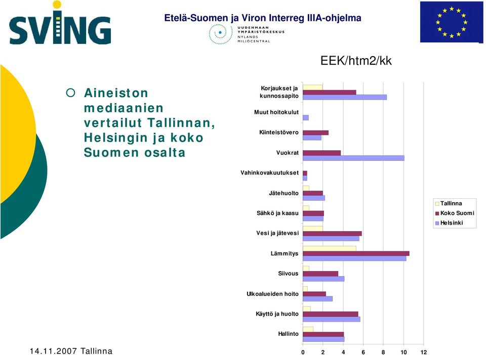 Jätehuolto Sähkö ja kaasu Vesi ja jätevesi Tallinna Koko Suomi He lsink i Lämmitys