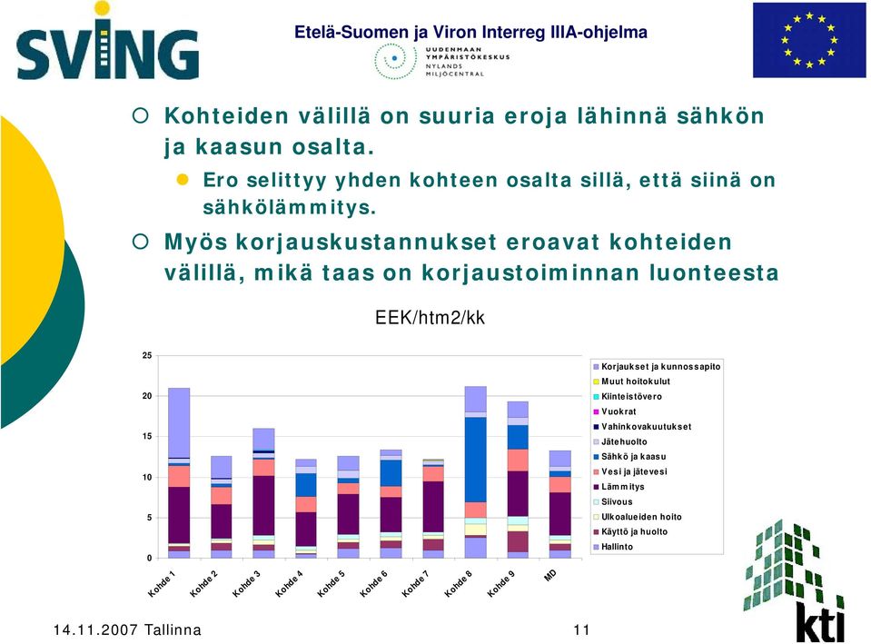 EEK/htm2/kk 25 Korjaukset ja kunnossapito Muut hoitokulut 20 Kiinteistövero Vuokrat 15 Vahinkovakuutukset Jätehuolto Sähkö ja kaasu 10 Vesi